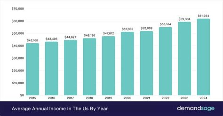 What is the average income of a pharmacy?