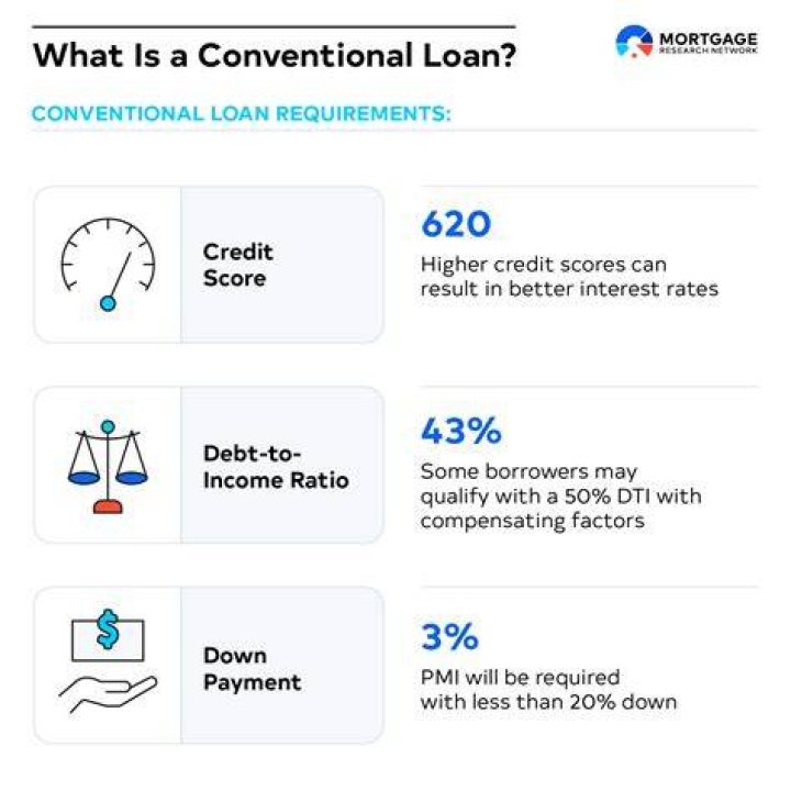 What is the average interest rate on a conventional loan?