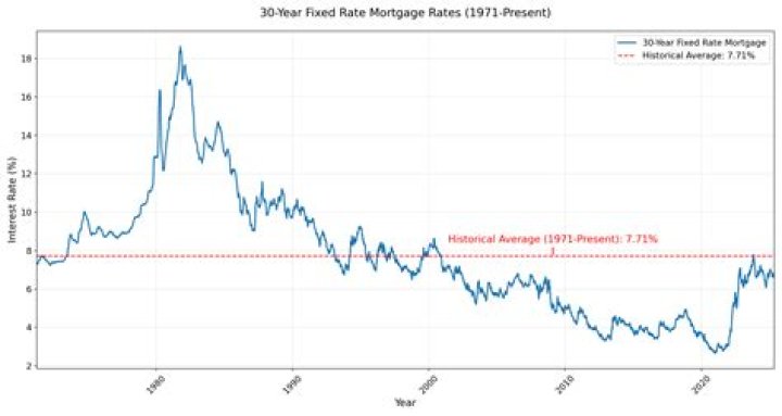 What is the average interest rate on a first time mortgage?
