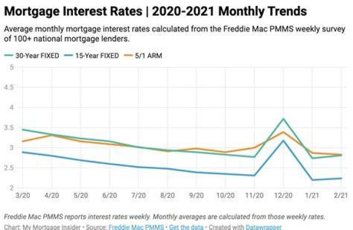 What is the average interest rate on refinancing a home?