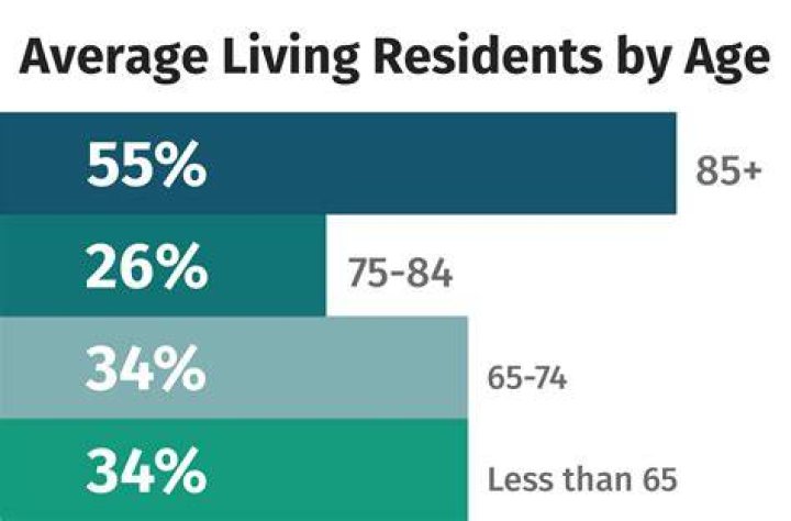 What is the average length of stay for someone within a skilled nursing facility?