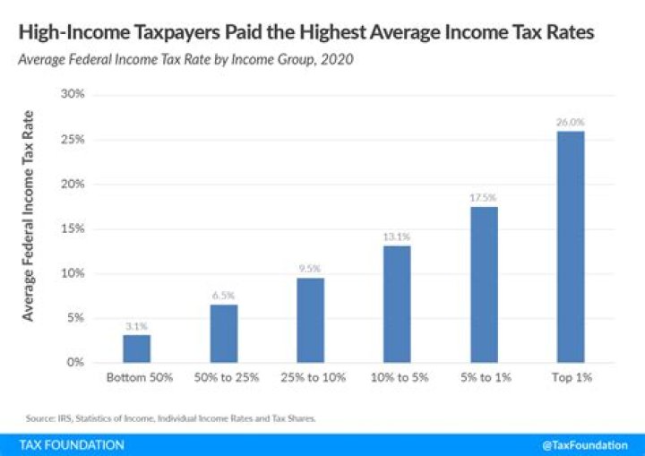 What is the average percentage of money taken out for taxes?