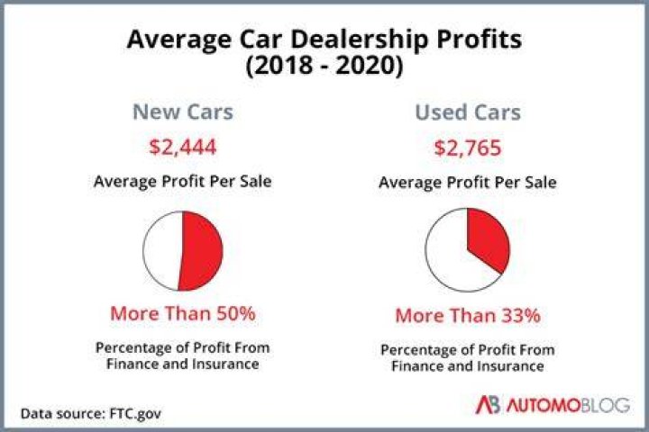 What is the average profit a dealer makes on a new car?