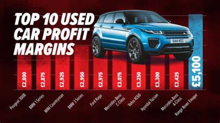What is the average profit margin for a car dealership?