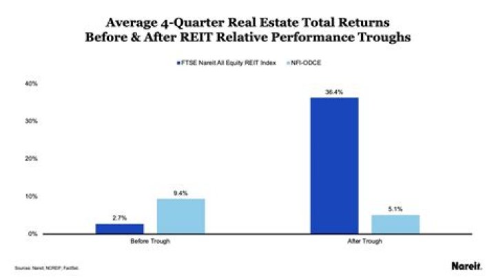 What is the average return on a REIT?