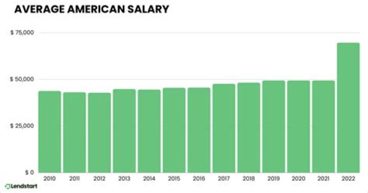 What is the average US salary 2020?