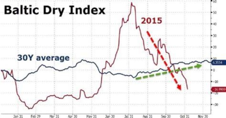What is the Baltic Dry Index BDI and what is it used for?
