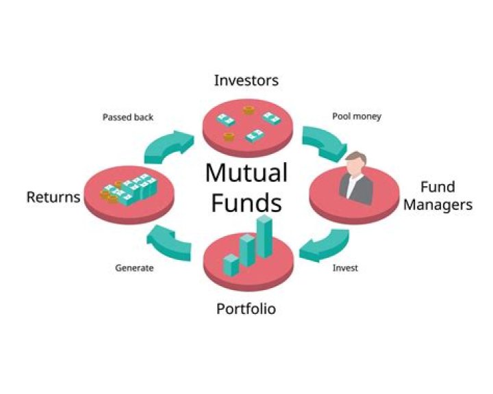 What is the basic concept of mutual funds?