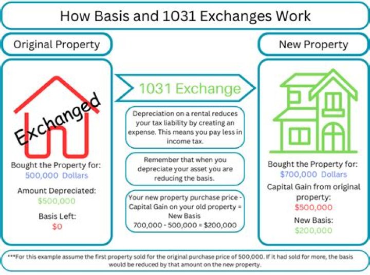 What is the basis in a 1031 exchange?