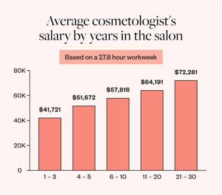 What is the beginning salary for a cosmetologist?