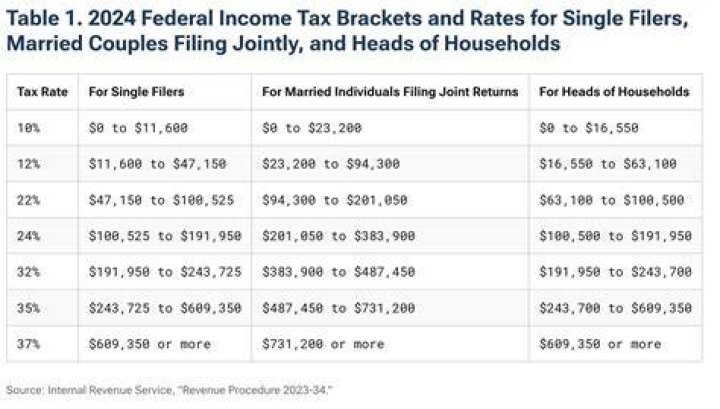 What is the benefit of using head of household instead of single filing status?