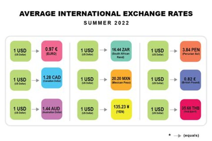 What is the best currency to exchange in Ukraine?
