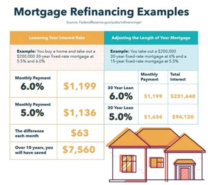 What is the best day of the week to close on a refinance?