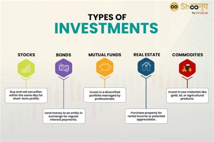 What is the best investment at this moment?