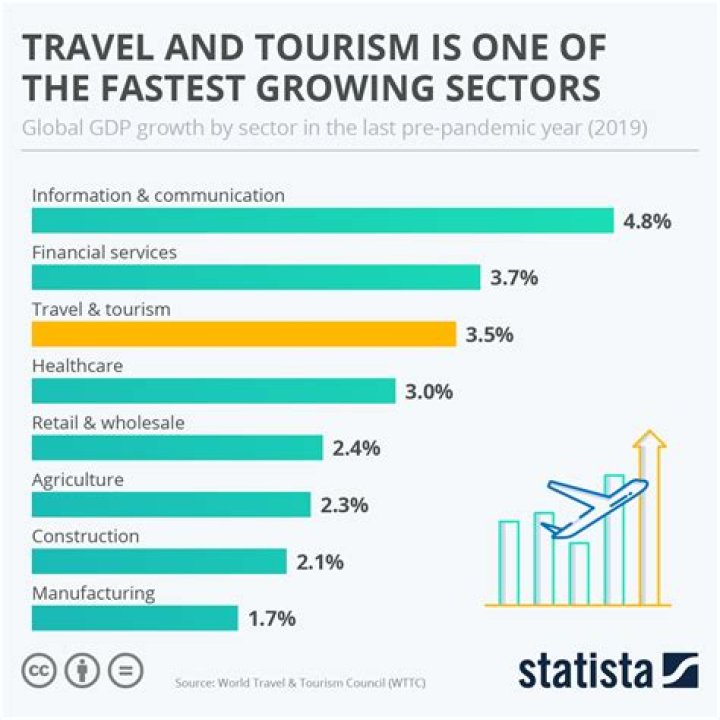 What is the best job in the tourism industry?