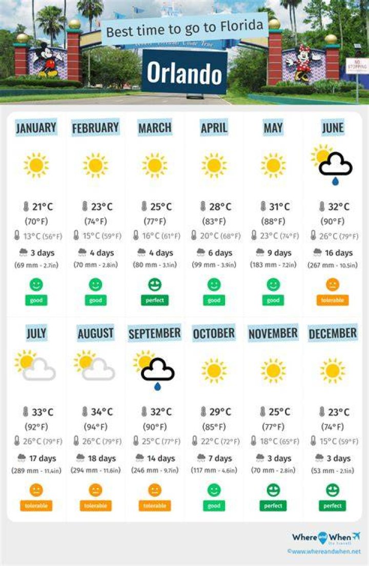What is the best month to visit Florida?