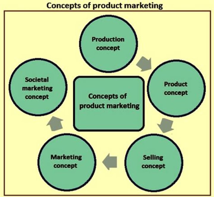What is the biggest difference between the marketing concept and the production product and selling concepts?