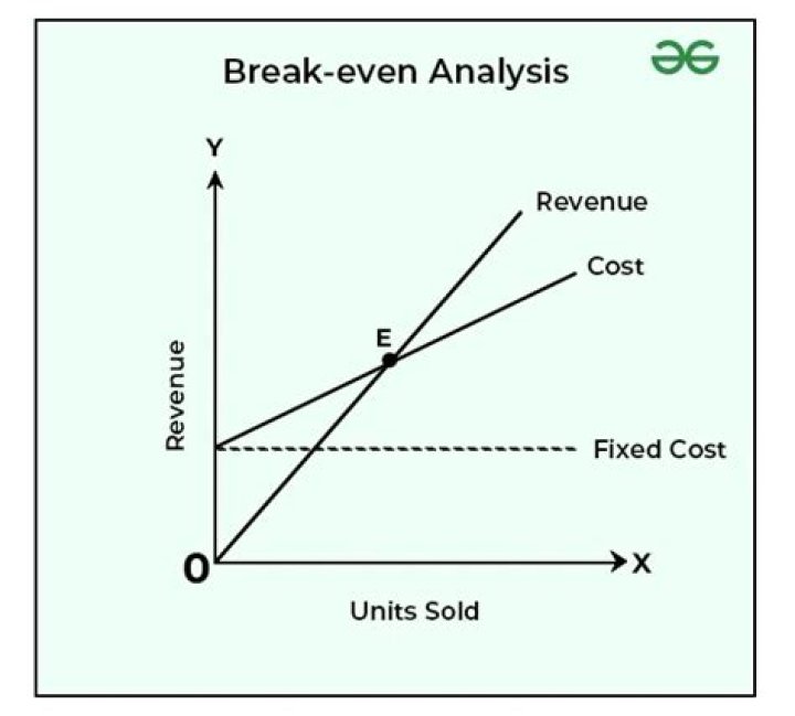 What is the break-even point of sales?