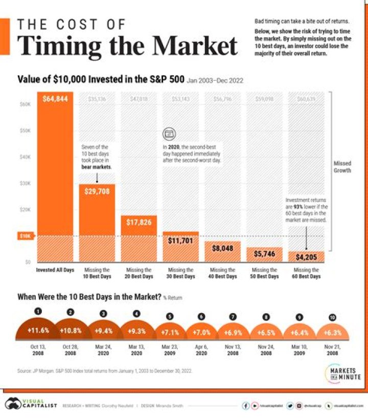 What is the busiest time in the stock market?
