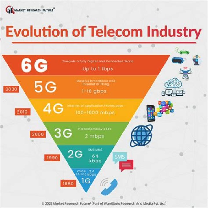 What is the business value of telecommunication?