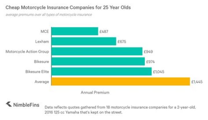 What is the cheapest motorcycle insurance company?