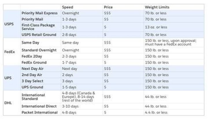 What is the cheapest shipping option USPS FedEx or UPS?