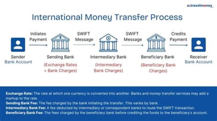 What is the cheapest way to make an international bank transfer?
