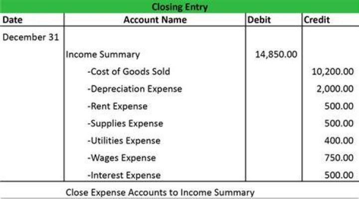 What is the closing journal entry for sales return?