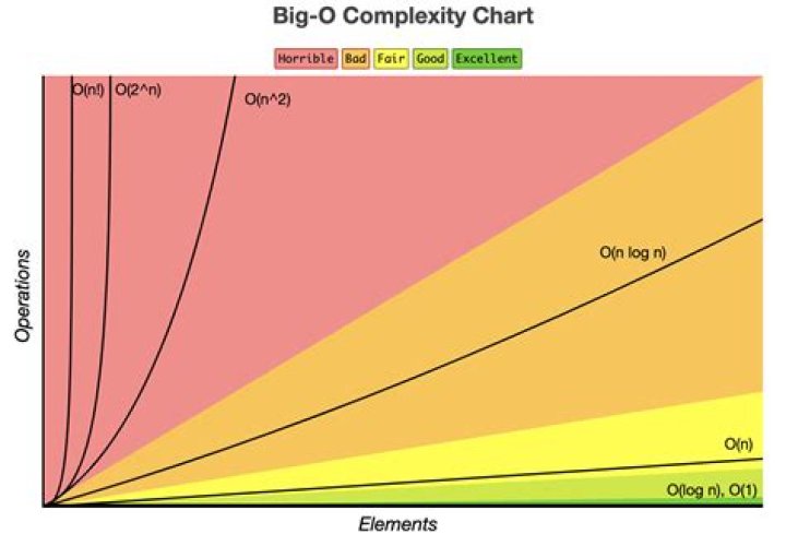 What is the complexity Big O notation of a sequential search?