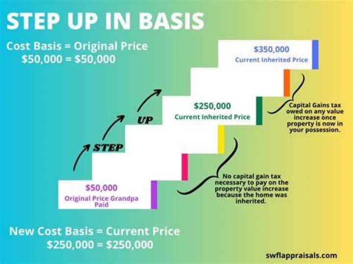 What is the cost basis of inherited rental property?