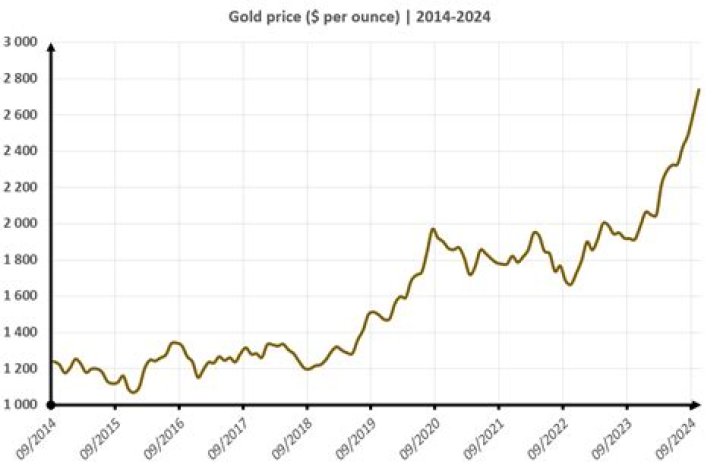 What is the current price per ounce for gold?