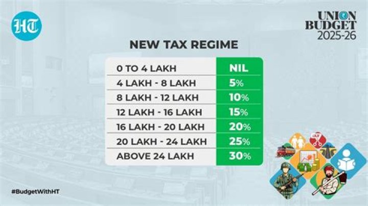 What is the current rate of service tax in India in 2020?
