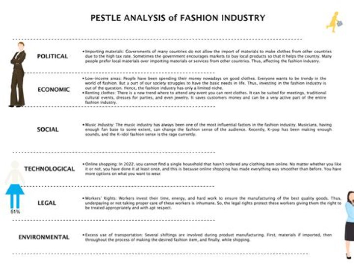 What is the current state of the fashion industry?