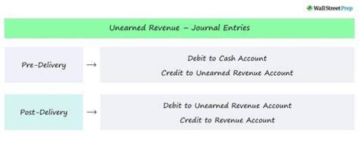 What is the debit/credit effect of an unearned revenue adjusting entry?