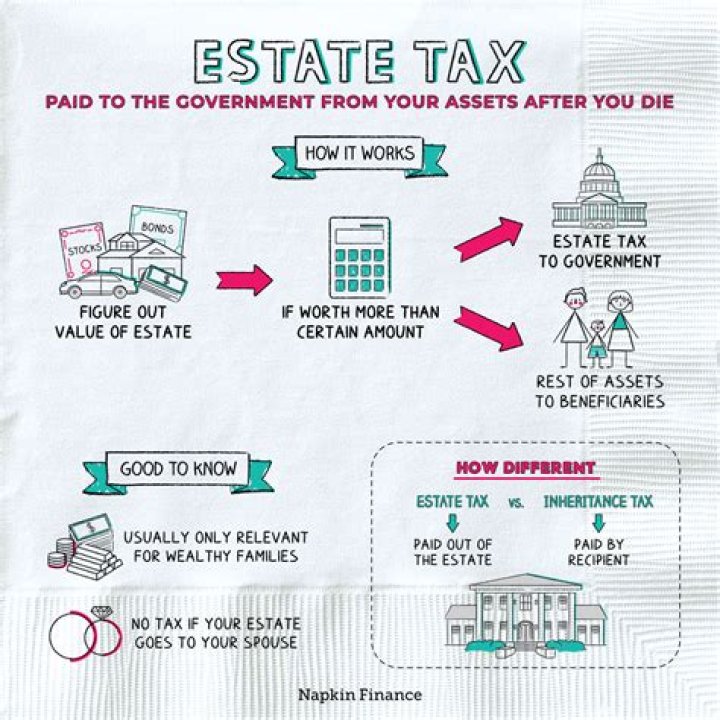 What is the definition of a death tax?