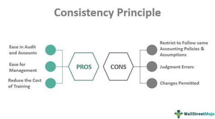 What is the definition of consistency in accounting?