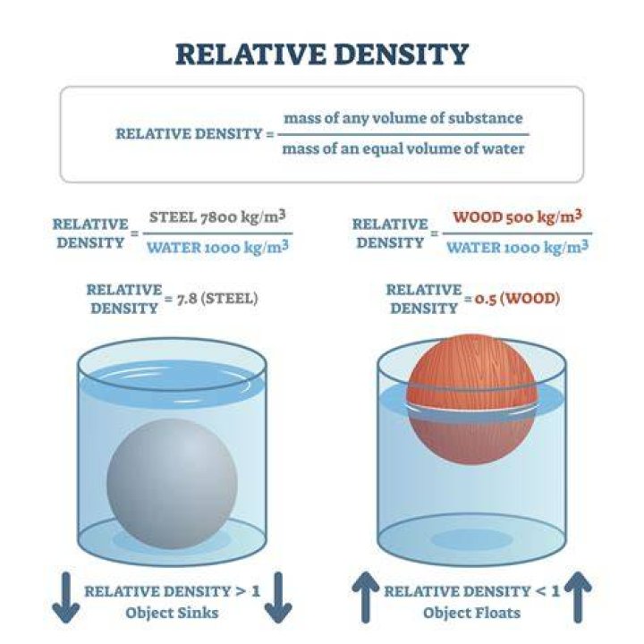 What is the density for gold?
