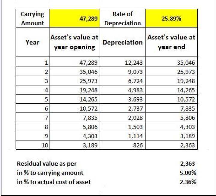 What is the depreciation rate as per Companies Act 2013?