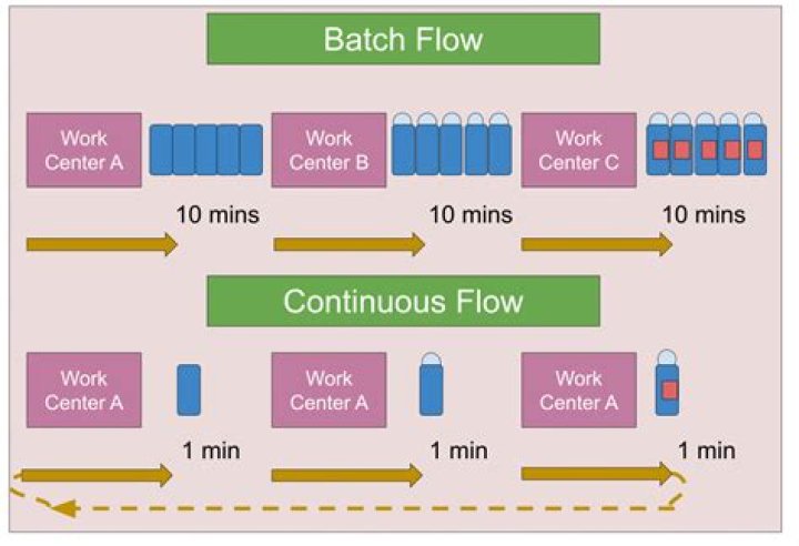 What is the difference between a batch and a flow line?