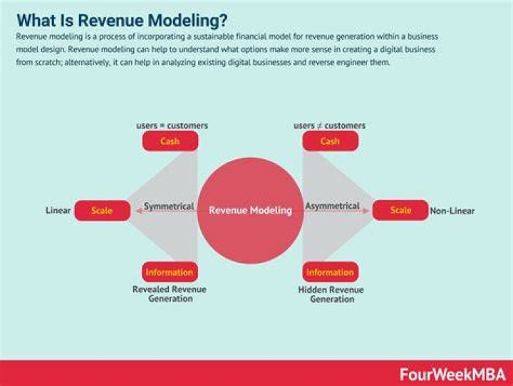 What is the difference between a business model and a revenue model?