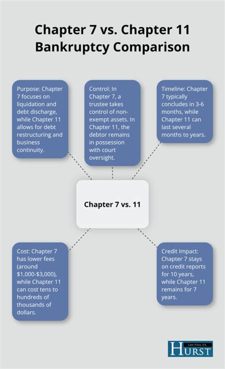 What is the difference between a Chapter 7 and a Chapter 11 bankruptcy filing?