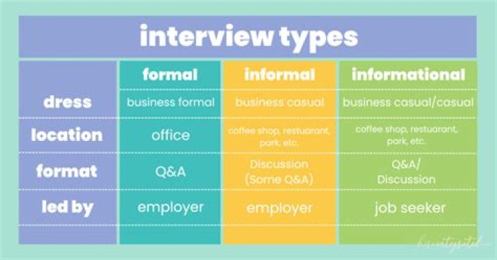 What is the difference between a formal and informal interview?
