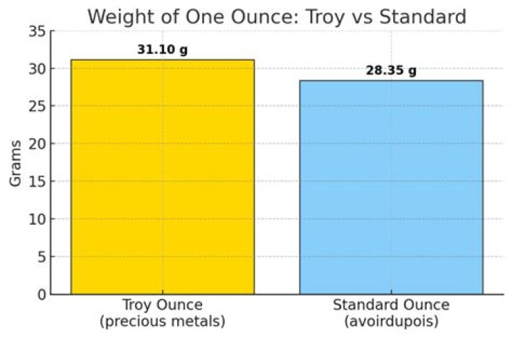 What is the difference between a troy ounce and a US ounce?