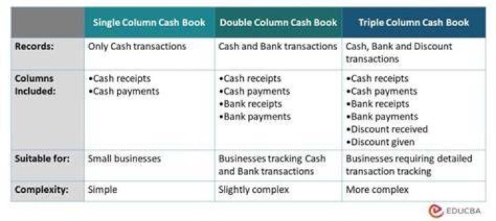 What is the difference between cash book and cash account class 11?