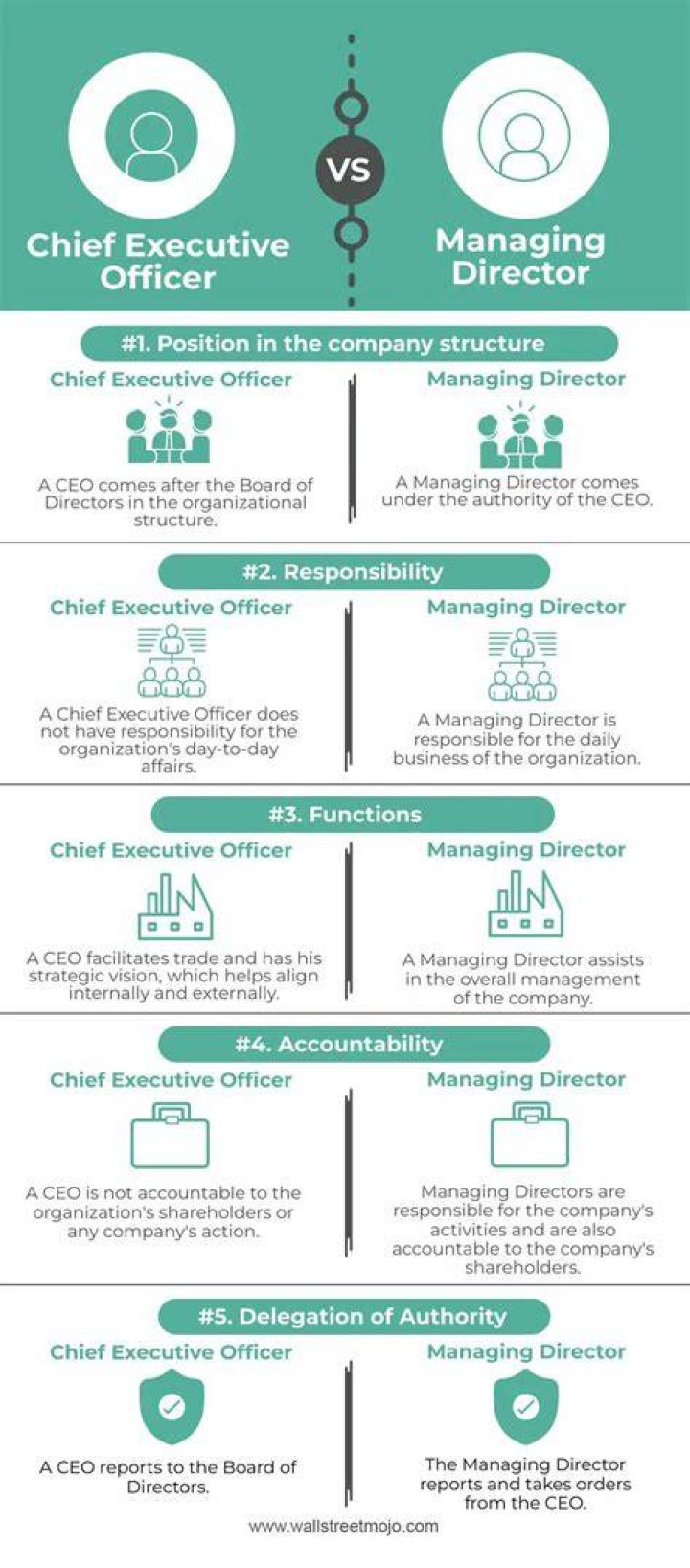 What is the difference between chief and director?