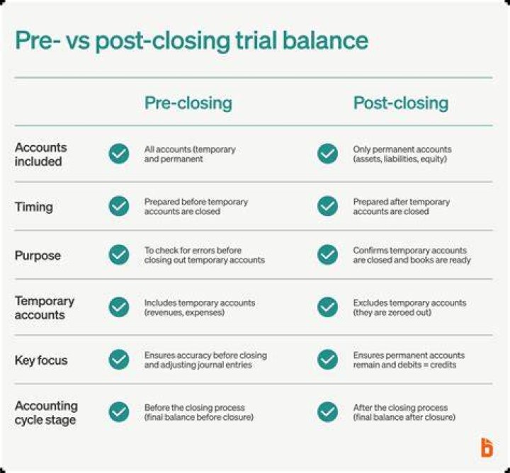 What is the difference between closing entries and post closing trial balance?