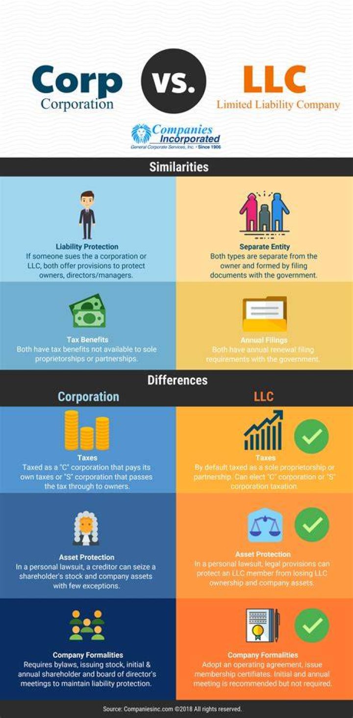 What is the difference between corporation and LLP?