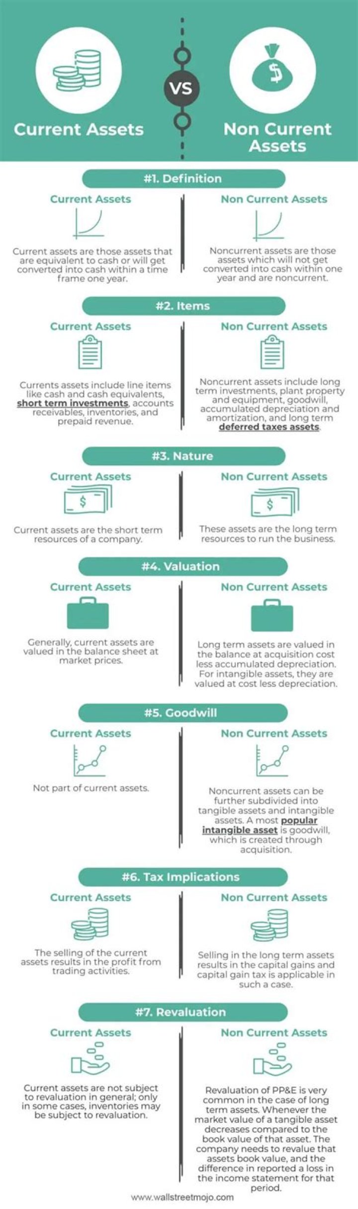 What is the difference between current and non-current assets?