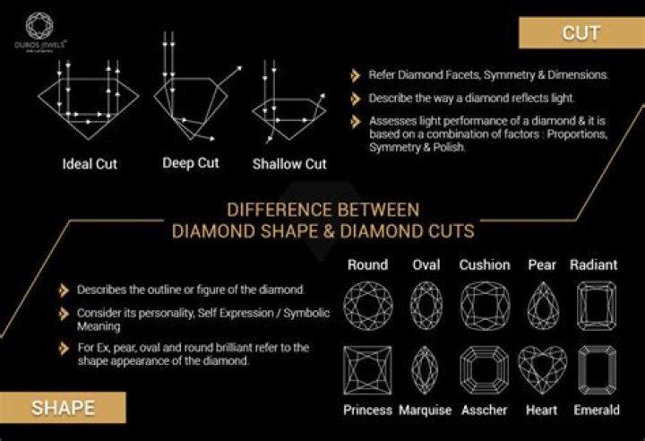 What is the difference between diamond cut and plain?