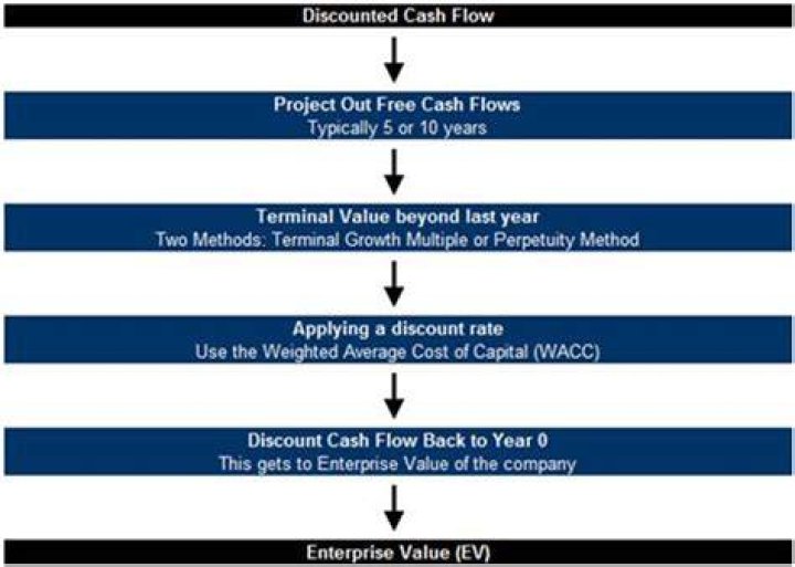 What is the difference between discounted and undiscounted cash flows?